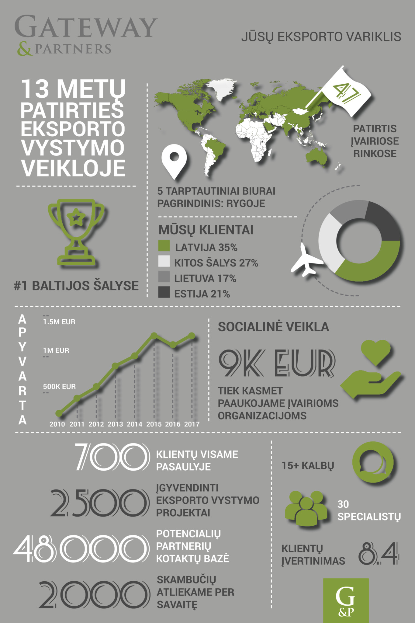 Jūsų eksporto variklis, Eksporto Partnerių Paieška, Trylika metų patirties eksporto vystymo veikloje, Tarptautiniai biurai įvairiose rinkose, Numeris vienas Baltijos šalyse