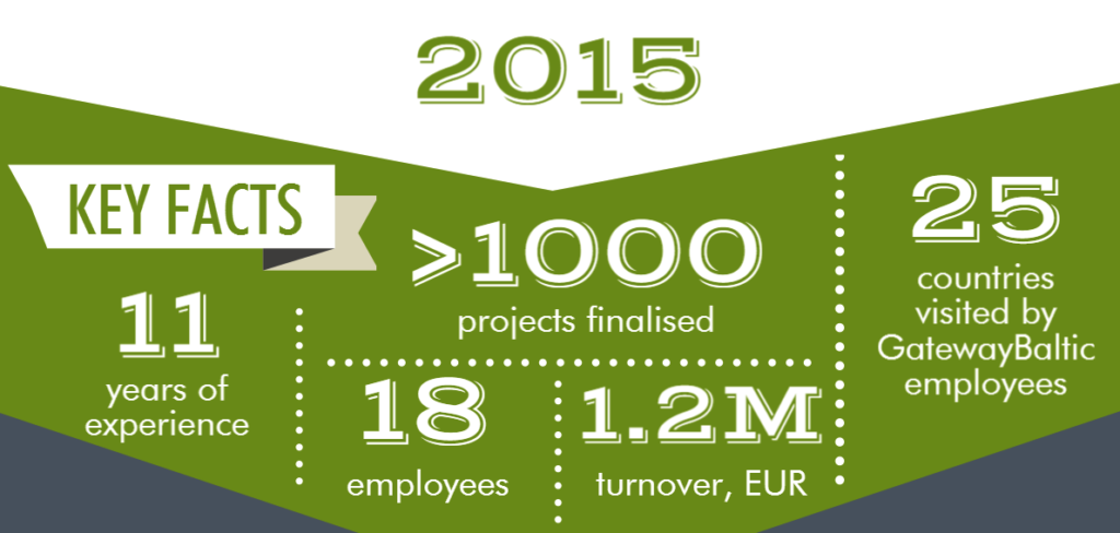 Achievements of GatewayBaltic team in 2015